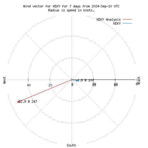 Wind vector chart for last 7 days