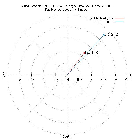 Wind vector chart for last 7 days