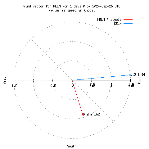 Wind vector chart