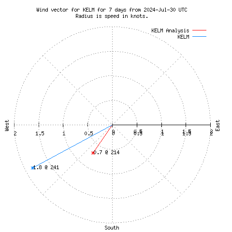 Wind vector chart for last 7 days