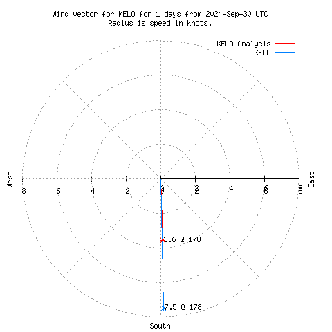 Wind vector chart