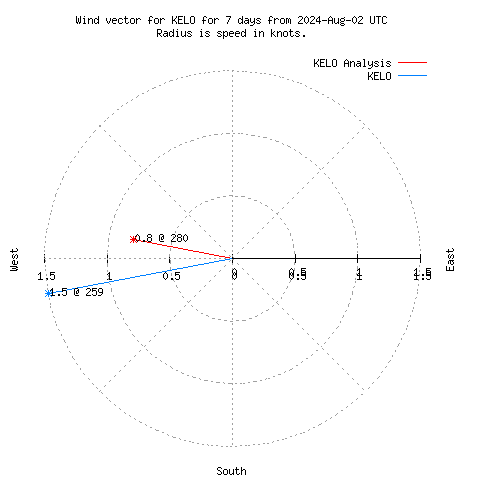 Wind vector chart for last 7 days