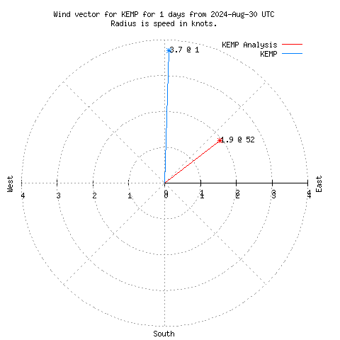 Wind vector chart