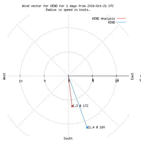 Wind vector chart