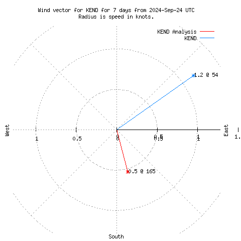 Wind vector chart for last 7 days