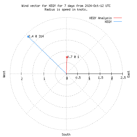 Wind vector chart for last 7 days