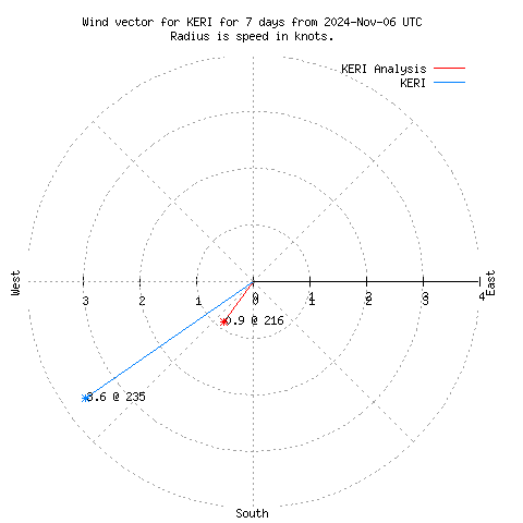 Wind vector chart for last 7 days