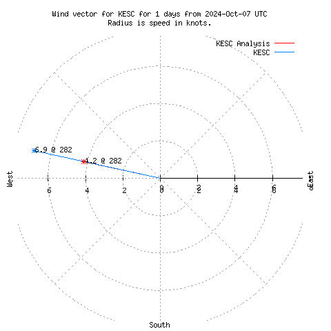 Wind vector chart