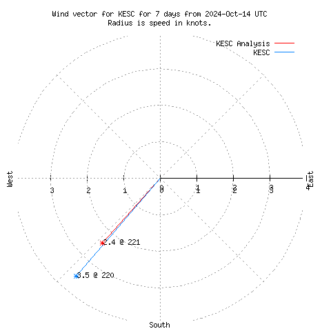 Wind vector chart for last 7 days