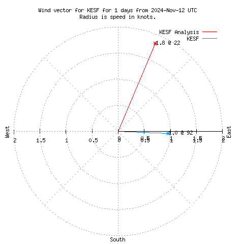 Wind vector chart