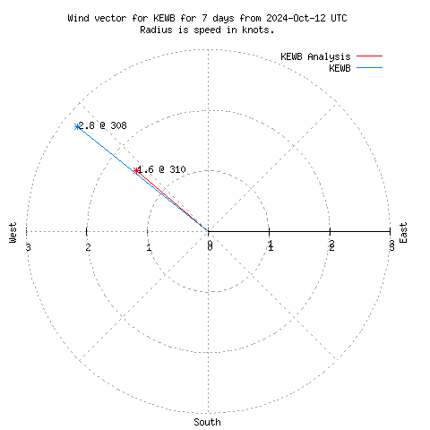 Wind vector chart for last 7 days