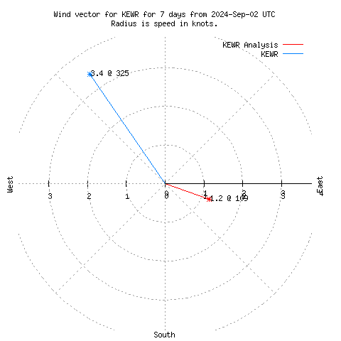 Wind vector chart for last 7 days