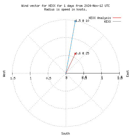 Wind vector chart