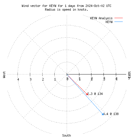 Wind vector chart