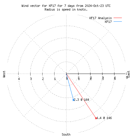 Wind vector chart for last 7 days