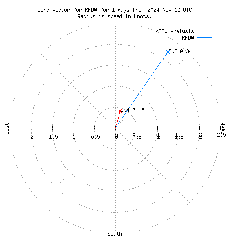 Wind vector chart