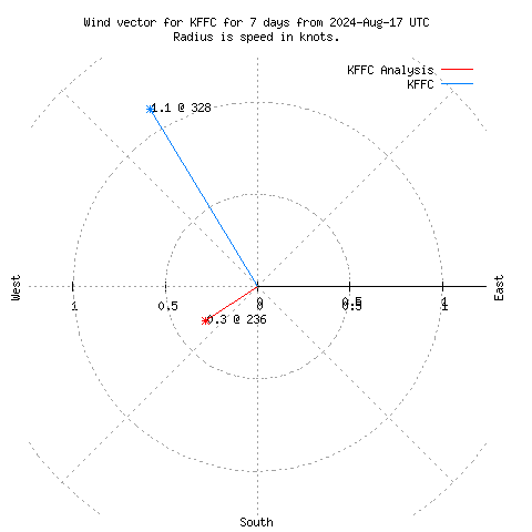 Wind vector chart for last 7 days