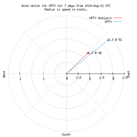 Wind vector chart for last 7 days