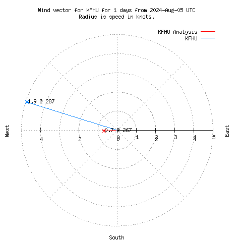 Wind vector chart