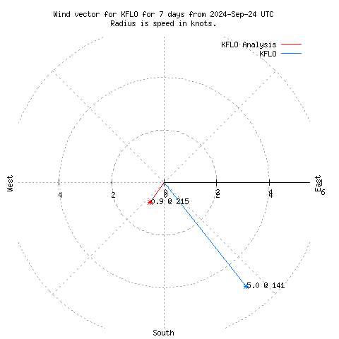 Wind vector chart for last 7 days