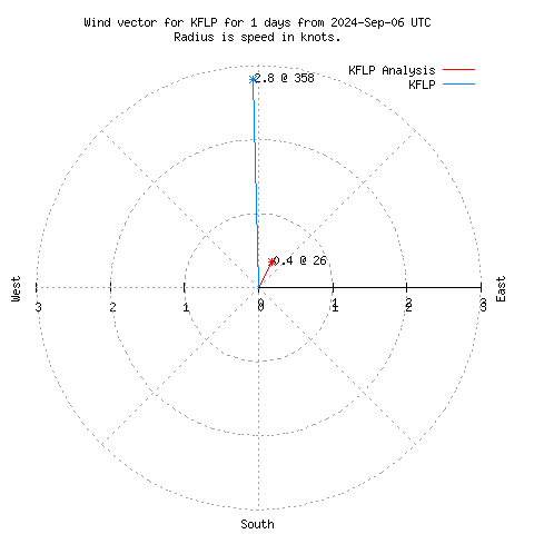 Wind vector chart