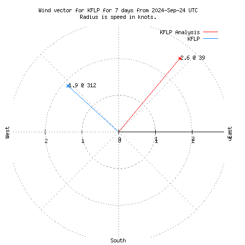 Wind vector chart for last 7 days