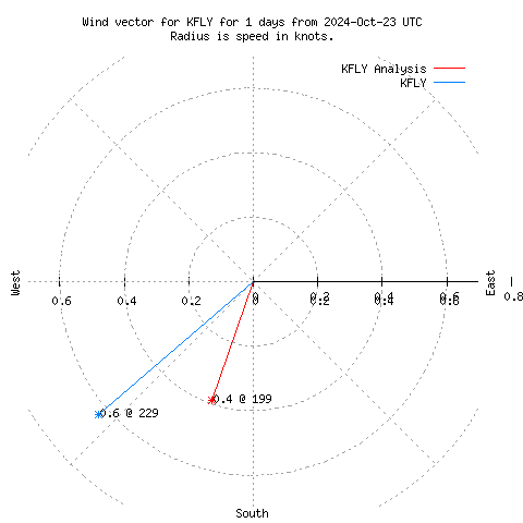 Wind vector chart