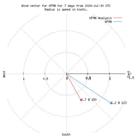 Wind vector chart for last 7 days