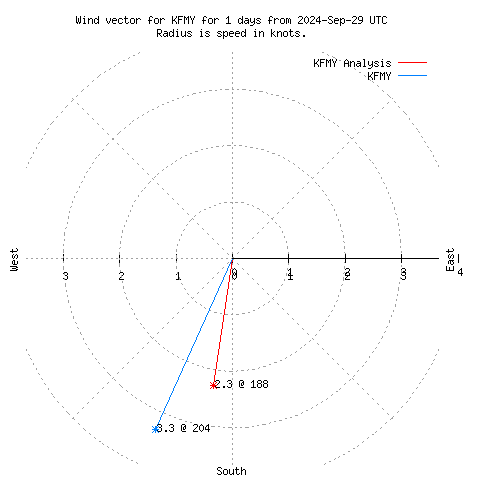 Wind vector chart