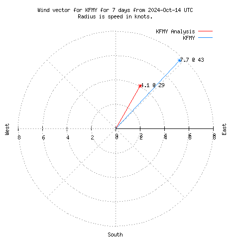 Wind vector chart for last 7 days