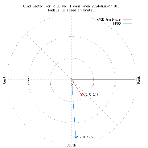 Wind vector chart