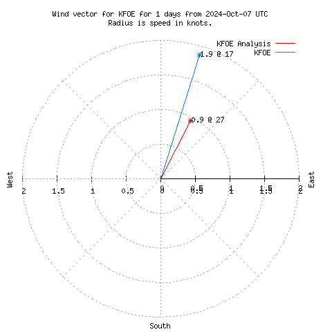 Wind vector chart