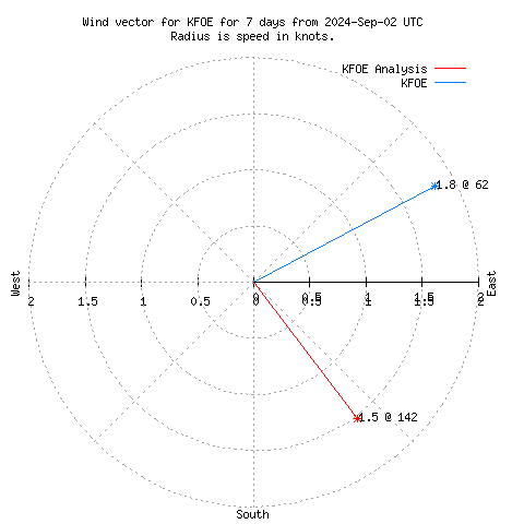 Wind vector chart for last 7 days