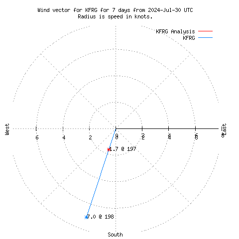 Wind vector chart for last 7 days