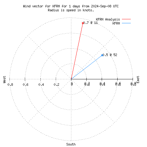 Wind vector chart