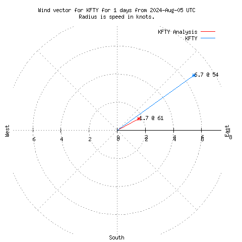 Wind vector chart