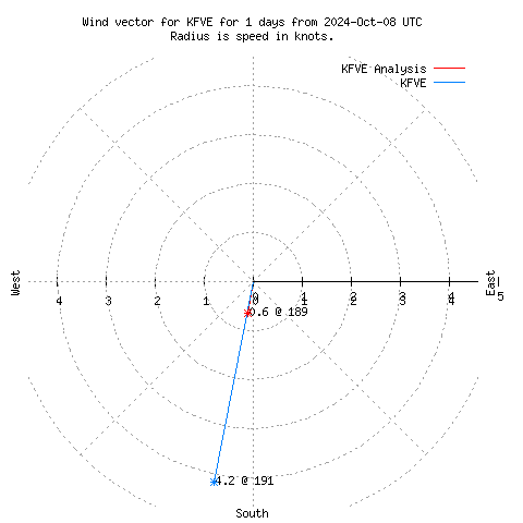 Wind vector chart