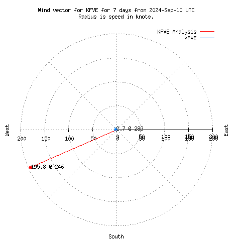 Wind vector chart for last 7 days