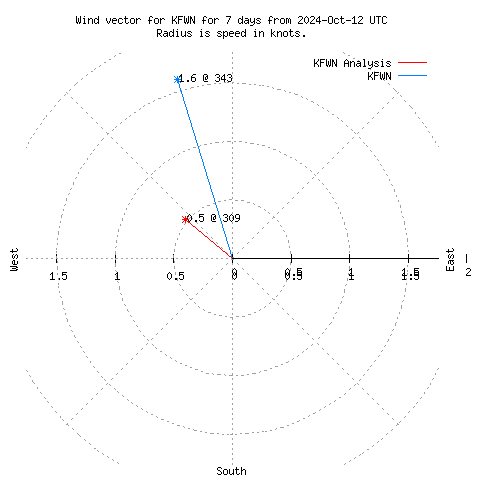 Wind vector chart for last 7 days