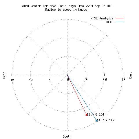 Wind vector chart