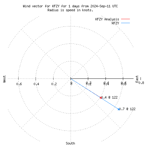 Wind vector chart