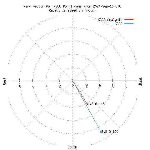 Wind vector chart