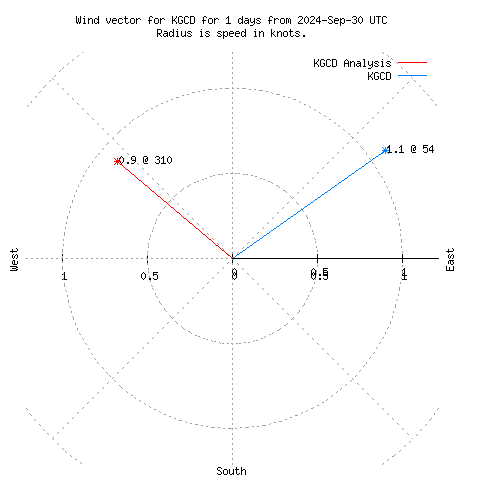 Wind vector chart