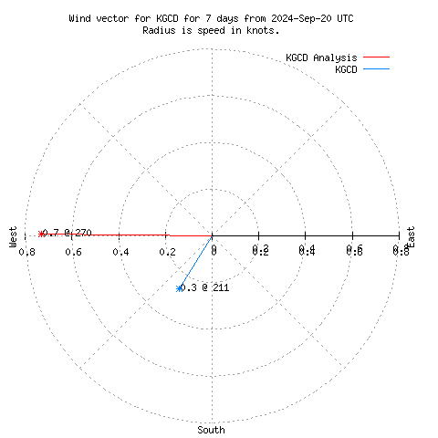 Wind vector chart for last 7 days