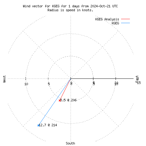 Wind vector chart