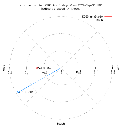 Wind vector chart