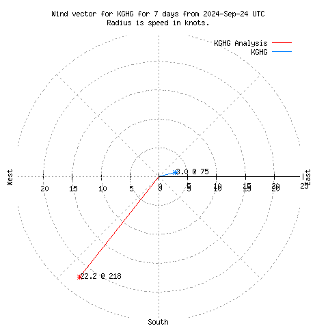 Wind vector chart for last 7 days