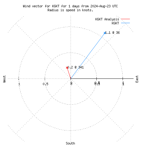 Wind vector chart