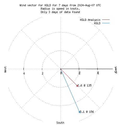 Wind vector chart for last 7 days