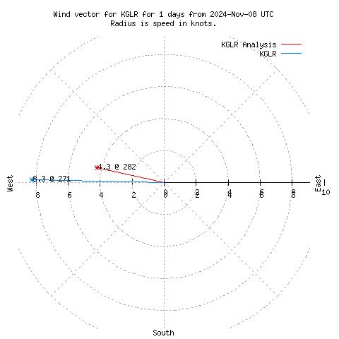 Wind vector chart